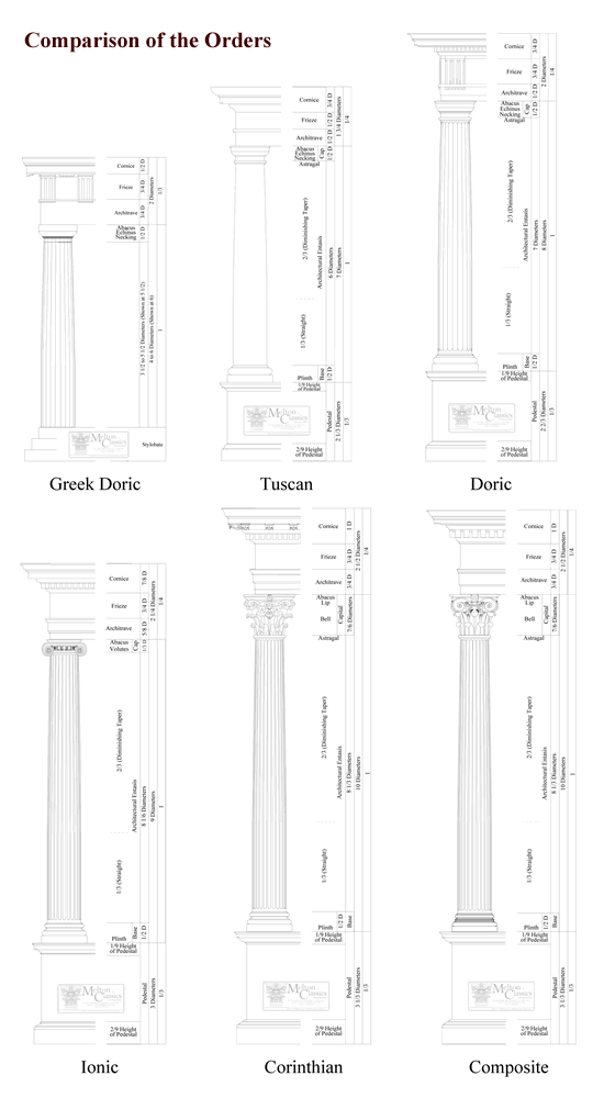 Comparison of the Orders