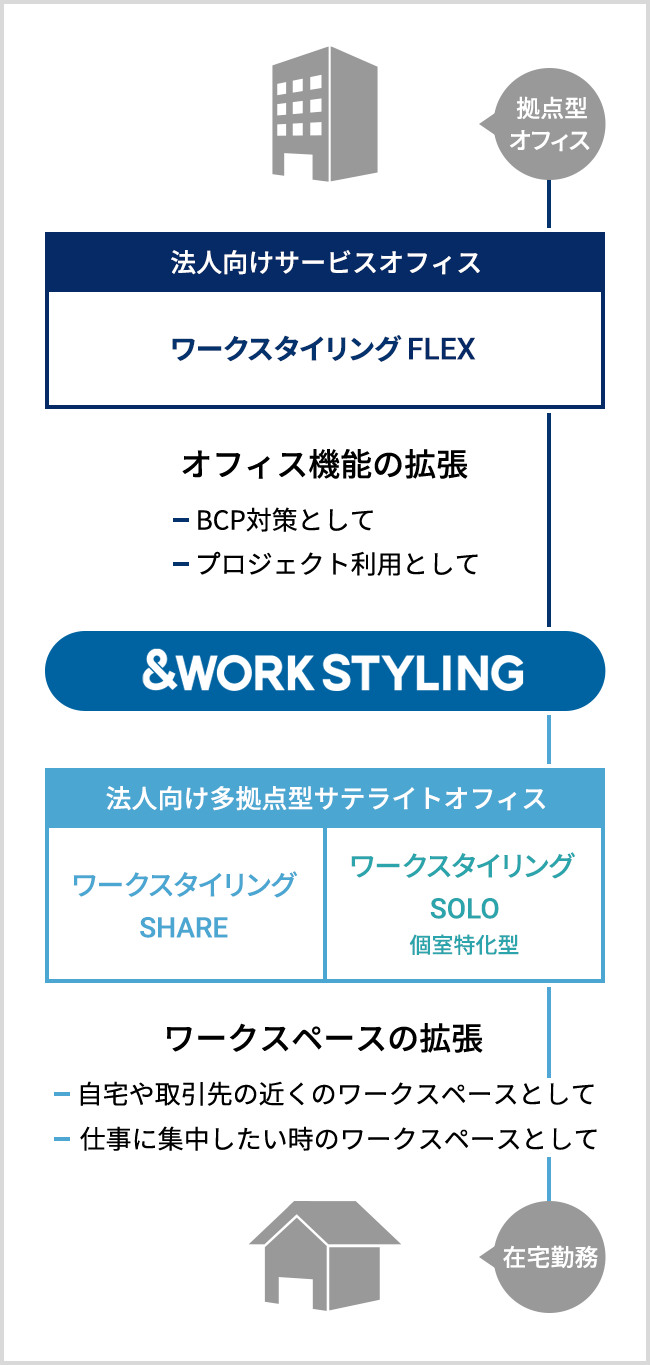 法人登記が可能なワークスタイリングFLEXやBASE、個室ブースに特化したワークスタイリングSOLO、オープンスペースや会議室をシェアして使えるワークスタイリングSHAREがある。