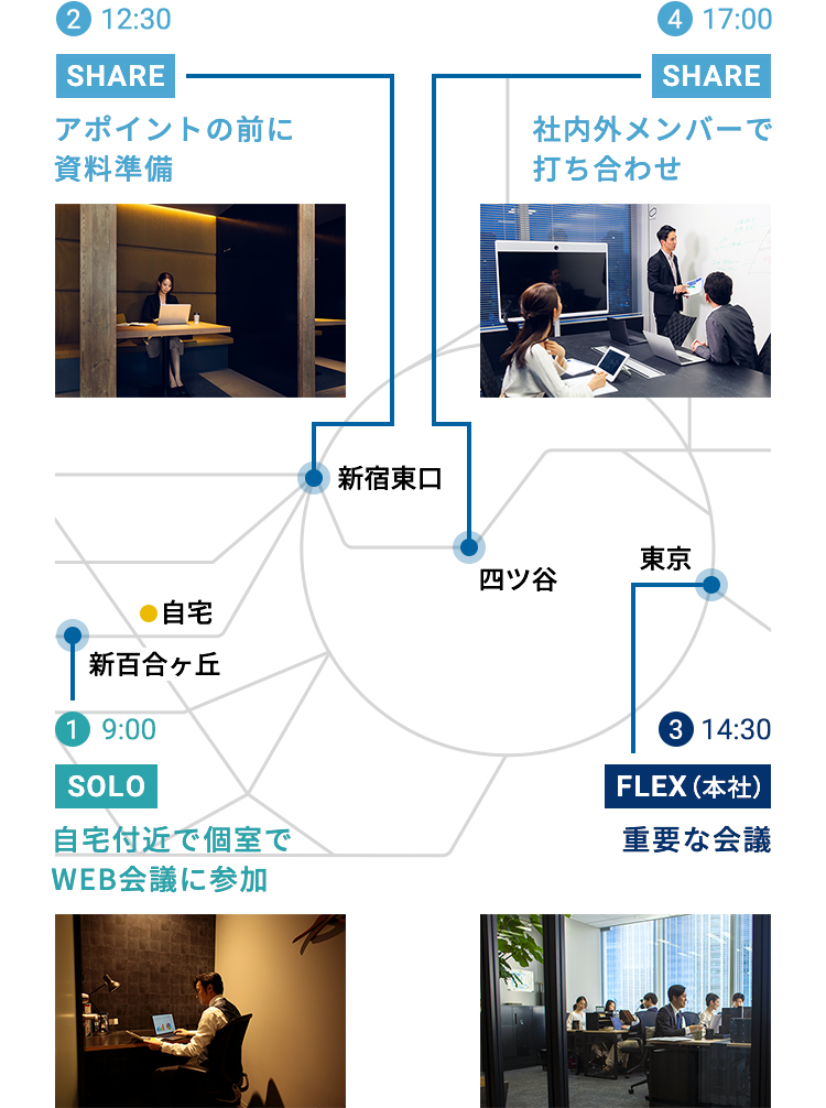 八重洲・四ツ谷・新宿東口・新百合ヶ丘の拠点を使った１日の例。短時間利用も可能なワークスタイリングSHAREで隙間時間も有効活用。