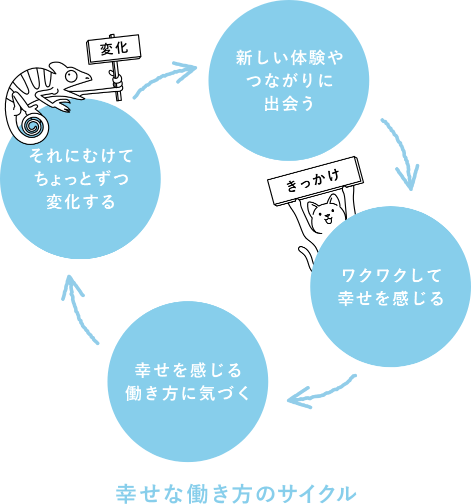 コワーキングとは共に働くという意味がある。起業した人や個人事業主が利用するコワーキングスペースなども話題だが、企業が月額で借りるレンタルオフィスや、複数の企業がシェアするシェアオフィスも注目を集めている。