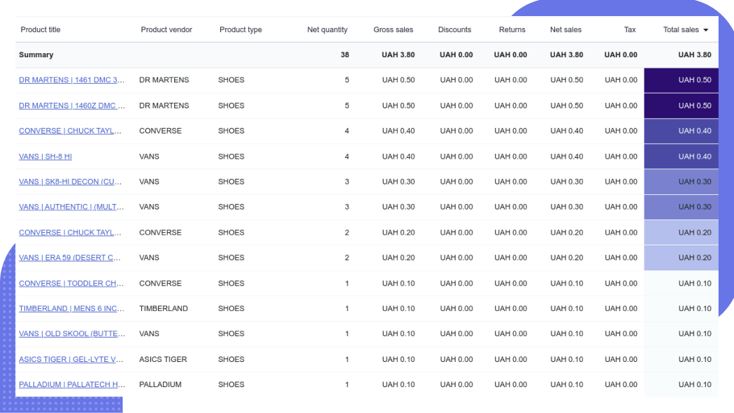 shopify sales by product