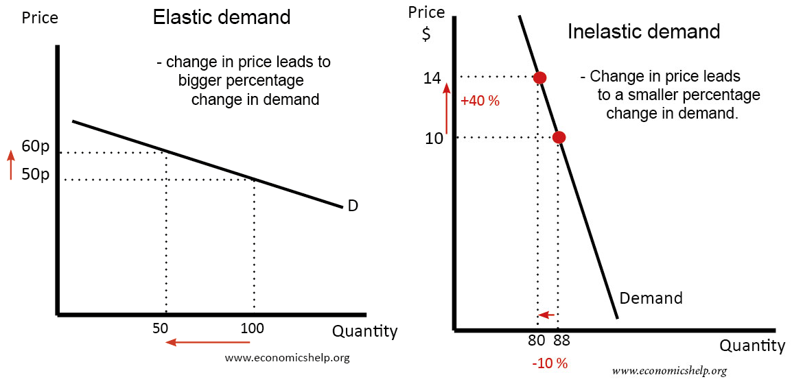 How To Determine The Elasticity Of Demand