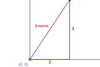 Part 18 : Norms