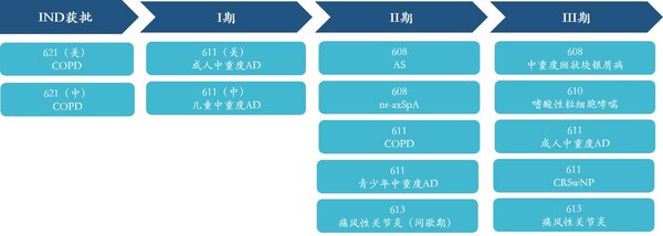 三生国健自免项目临床进展