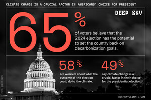 Deep Sky Survey Reveals that Climate Change Is a Crucial Factor in Americans' Choice for President