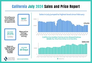 California home sales reach five-month high as mortgage rates hit lows, C.A.R. reports