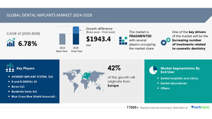 Dental Implants Market size is set to grow by USD 1.94 billion from 2024-2028, Increasing number of treatments related to cosmetic dentistry boost the market, AI Role and Impact, Technavio