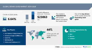 Denim Jeans Market to Grow by USD 23.86 Billion from 2024-2028, Fueled by Expanding Retail Space, Report Highlights AI's Influence on Market Trends - Technavio