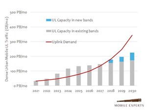 Uplink Traffic for AI Will Break the 5G Network