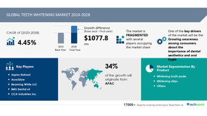 Teeth Whitening Market to Grow by USD 1.08 Billion (2024-2028), Driven by Rising Awareness of Dental Aesthetics and Oral Hygiene, AI's Role in Market Transformation - Technavio Report