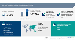 Ornamental Fish Market to Grow by USD 4.5 Billion (2024-2028), Driven by Rising Interest, AI's Impact on Market Dynamics- Technavio