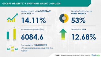 Technavio has announced its latest market research report titled Global wealthTech solutions market 2024-2028