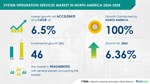 North America's System Integration Services Market to Grow by USD 46 Billion (2024-2028), Driven by Need for Enhanced Business Efficiency and AI-led Transformation - Technavio