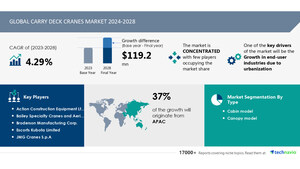 Carry Deck Cranes Market to Grow by USD 119.2 Million (2024-2028) Driven by Urbanization, AI's Impact on Trends- Technavio