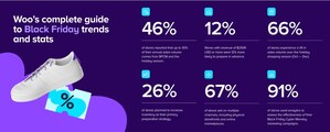 WooCommerce stores gear up for Black Friday Cyber Monday: Key insights from our holiday shopping survey