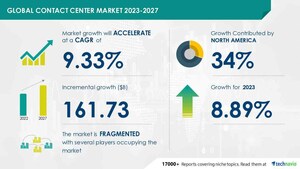 Contact Center Market to Grow by USD 161.73 Billion (2023-2027) as Cloud Adoption Soars, How AI is Driving Market Transformation - Technavio