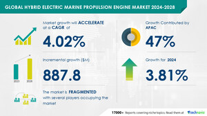 Hybrid Electric Marine Propulsion Engine Market to Grow by USD 887.8 Million from 2024-2028, Driven by Strict Emission Regulations and AI-Influenced Trends- Technavio Report