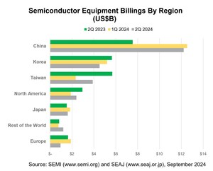 Q2 2024 Global Semiconductor Equipment Billings Increased 4% Year-Over-Year, SEMI Reports