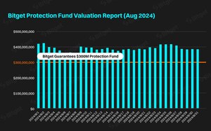 Фонд защиты Bitget остается на уровне $390 млн в августе 2024 года, несмотря на турбулентность рынка