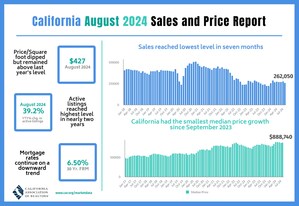 California home sales pull back in August as buyers adopt "wait and see" strategy, C.A.R. reports