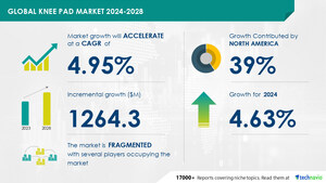 Knee Pad Market to Grow by USD 1.26 Billion from 2024-2028, Driven by Product Innovations and Portfolio Extensions; AI Redefining Market Landscape - Technavio