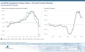 Historic Auction-To-Asking Price Gaps Persist in Used Farm Equipment Market