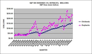 S&amp;P 500 Q2 2024 Buybacks Decrease 0.4% from Q1 2024, as 12-month Expenditure Increases 8.0% from Previous Year; Earnings Per Share Impact from Buybacks Declines; Buybacks Tax Results in a 0.45% Reduction in Q2 Operating Earnings and 0.49% Reduction in Q2 Earnings