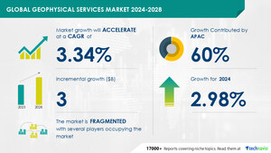 Geophysical Services Market to Grow by USD 3 Billion from 2024-2028, Driven by Rising Multi-Client Survey Approach, Report on AI-Driven Market Transformation - Technavio