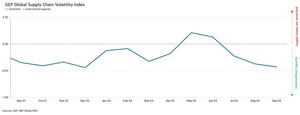 SUPPLY CHAIN SPARE CAPACITY INCREASES FOR 3RD CONSECUTIVE MONTH AND NOW AT HIGHEST LEVEL SINCE JULY 2023 AS GLOBAL ECONOMIC WEAKNESS INTENSIFIES: GEP GLOBAL SUPPLY CHAIN VOLATILITY INDEX