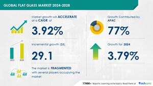 Flat Glass Market to Grow by USD 29.1 Billion from 2024-2028 Driven by Solar Energy Demand, with AI-Powered Insights - Technavio