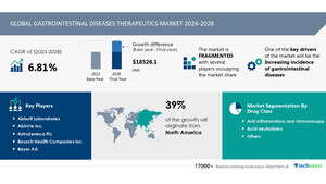 Gastrointestinal Diseases Therapeutics Market to Grow by USD 18.5 Billion from 2024-2028 Driven by Rising Disease Incidence, with AI Shaping Market Trends - Technavio