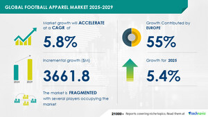 Football Apparel Market size is set to grow by USD 3.66 Billion from 2025-2029, demand for jerseys worn by popular football players boost the market- Technavio