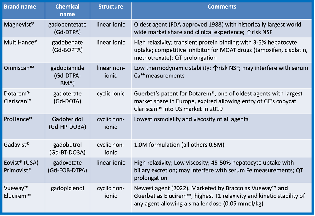 Gadolinium contrast agents - Questions and Answers in MRI