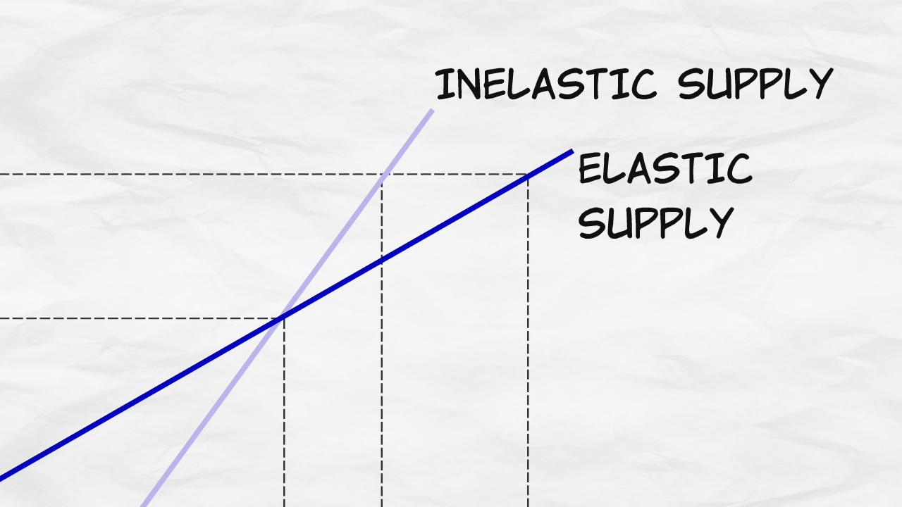 Price Elasticity Of Supply Inelastic