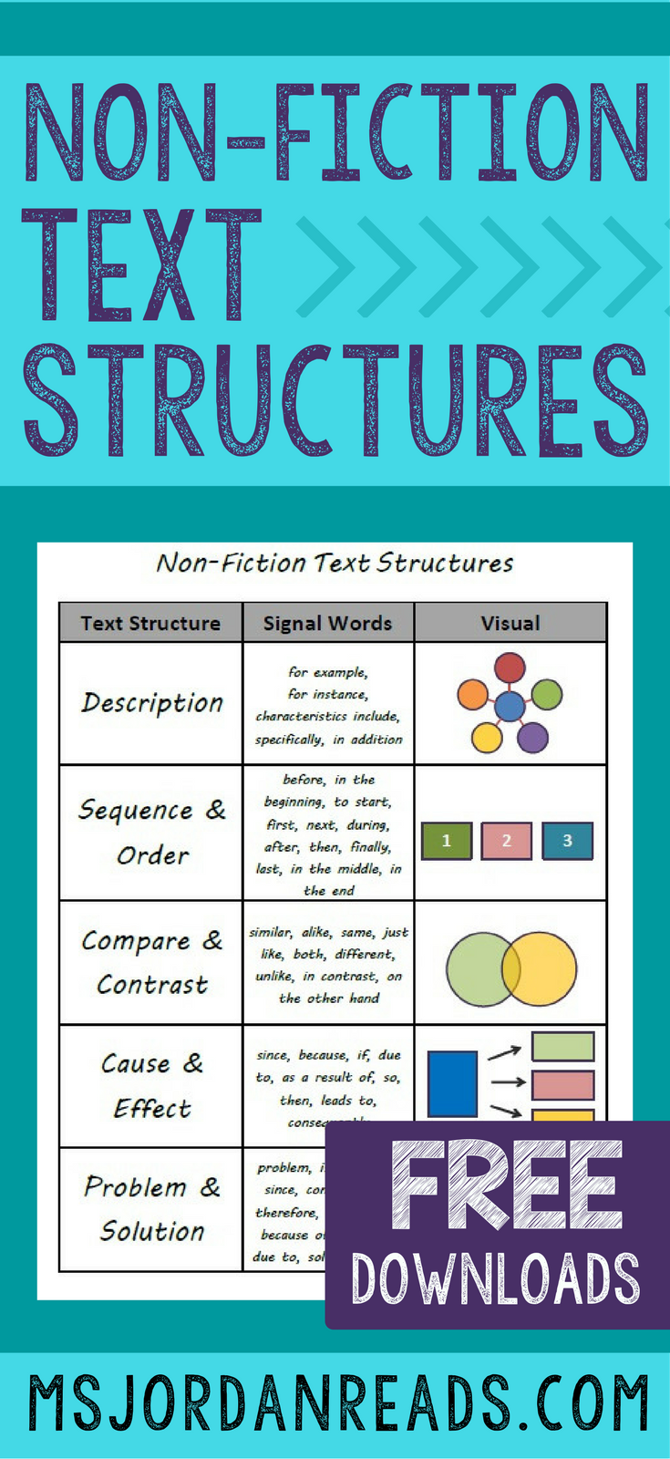 Non-Fiction Text Structures | A blog post about introducing and teaching Non-Fiction Text Structures. Includes lesson ideas, helpful websites, instructional activities, and free printables.