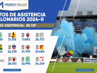 Asistencia Millonarios 2024-II