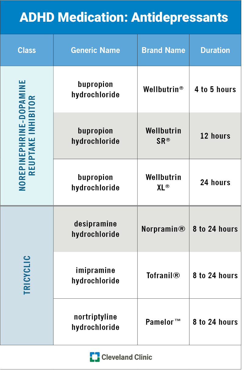 Chart displays the class, generic name, brand name and duration of certain antidepressants that may help treat ADHD.