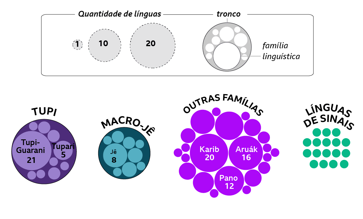 Diagrama mostrando a chave de interpretação do gráfico de famílias linguísticas brasileiras, com todas as línguas coloridas