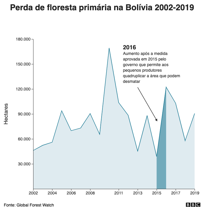 Perda de floresta primária na Bolívia 2002-2019