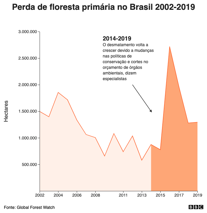 Perda de floresta primária no Brasil 2002-2019