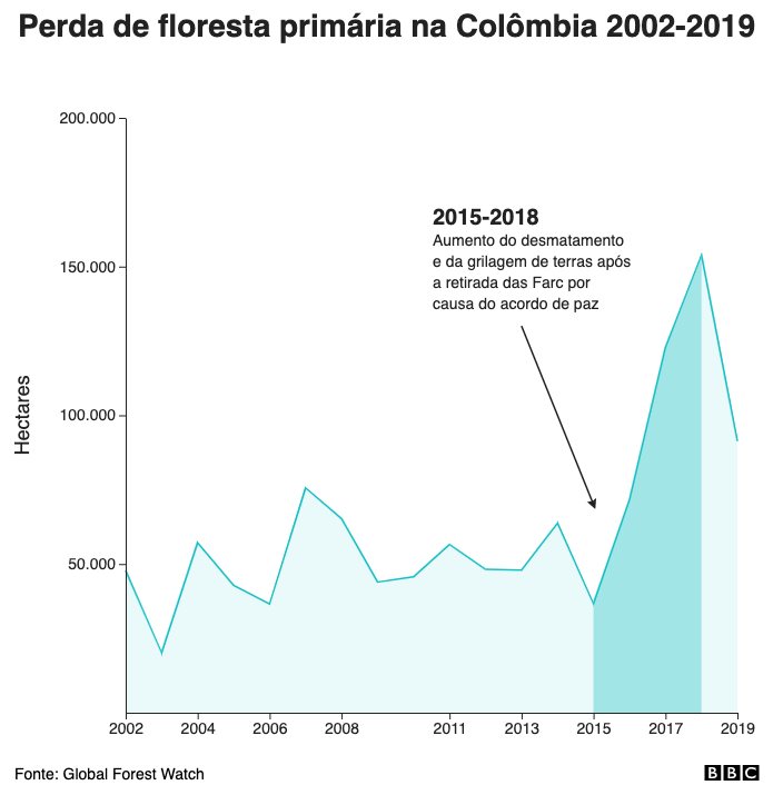 Perda de floresta primária na Colômbia 2002-2019