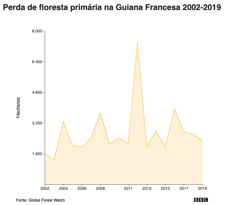 Perda de floresta primária na Guiana Francesa 2002-2019