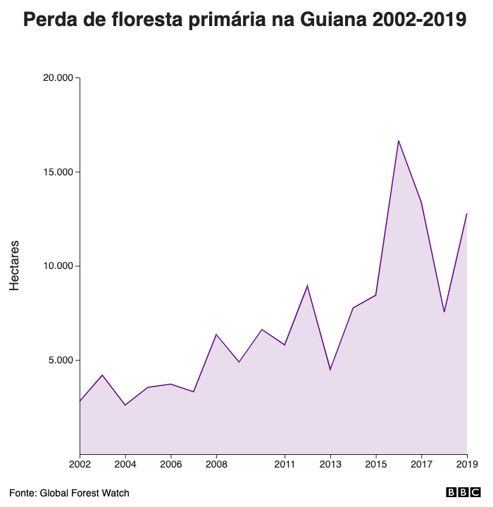 Perda de floresta primária na Guiana 2002-2019