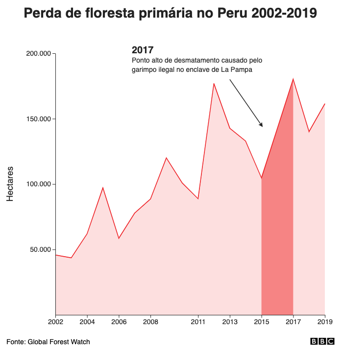 Perda de floresta primária no Peru 2002-2019