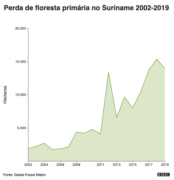 Perda de floresta primária no Suriname 2002-2019