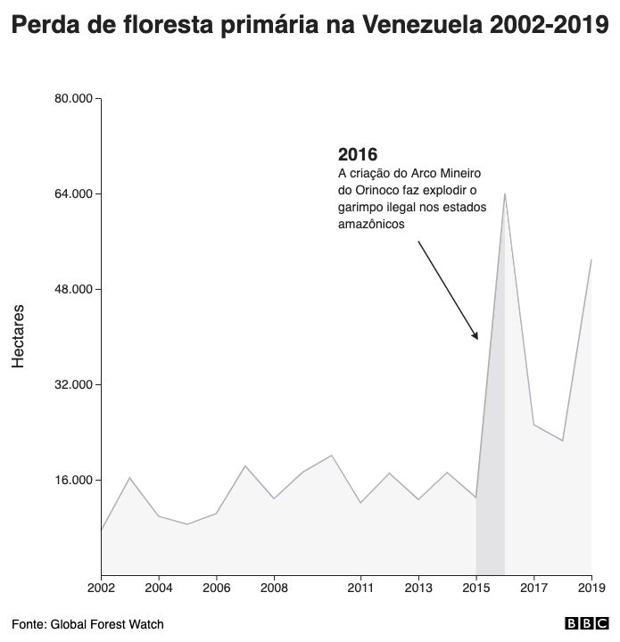 Perda de floresta primária na Venezuela 2002-2019