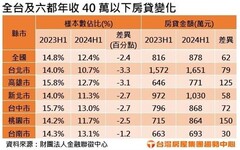 月薪3萬背得動房貸 要靠爸也要靠新青安