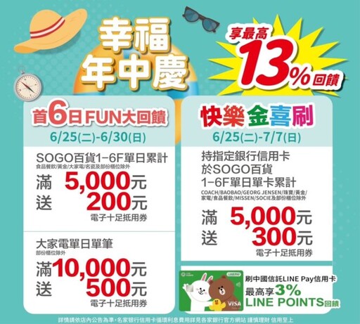 夏日最佳採購時機 購物體驗再升級 新竹SOGO年中慶最高回饋13%