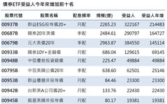 突破196萬人！債券ETF受益人數創新高