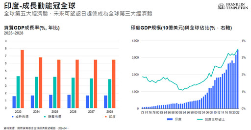 印度大選無礙股市！富蘭克林坦伯頓集團看好「新印度」 佈局這4大題材